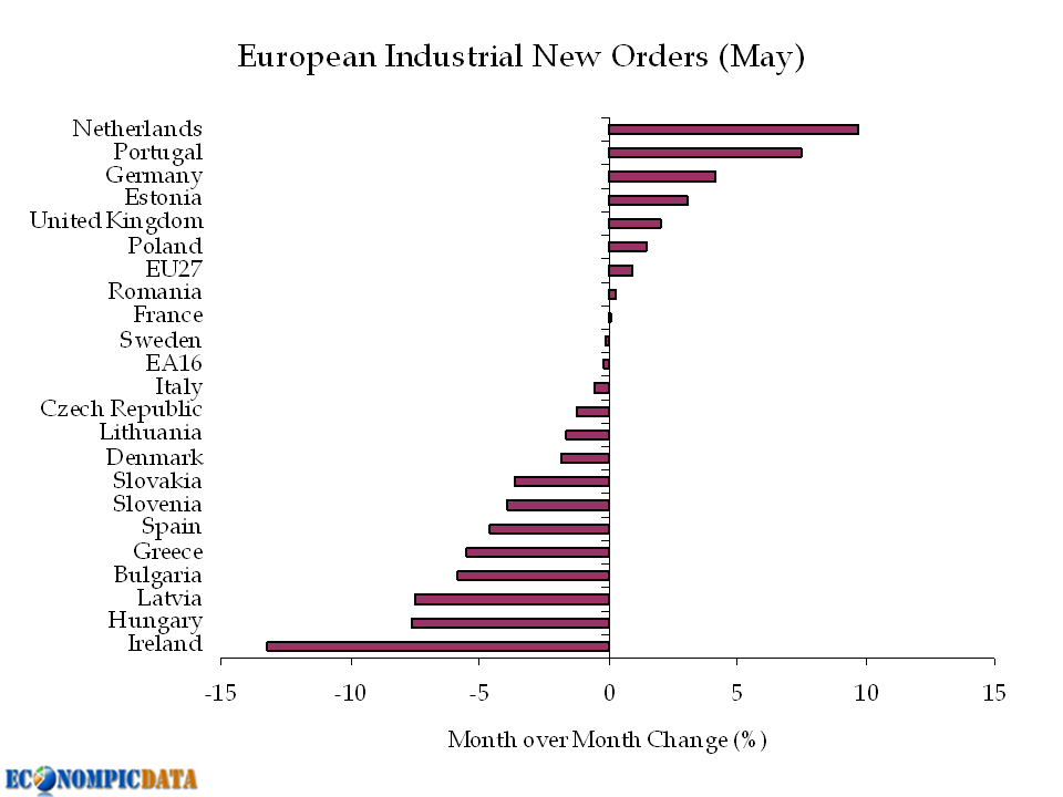 Bruttini gli ultimi dati sugli ordinativi dell’industria