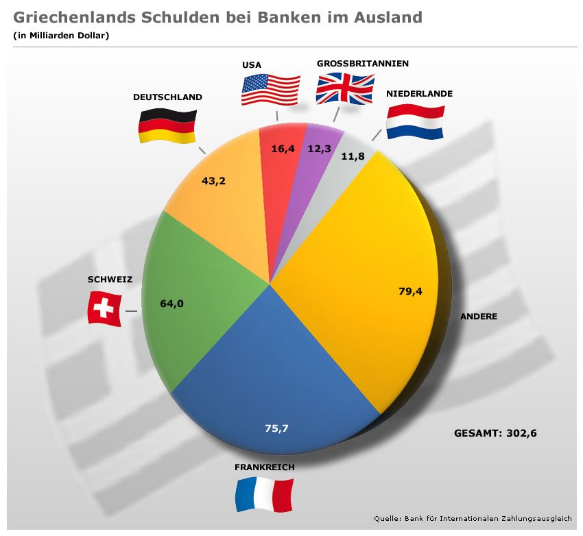 Esposizione della Grecia alle  Banche Europee