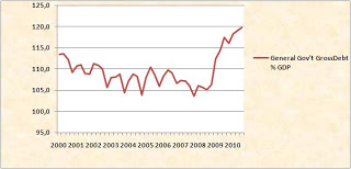 Il Bello e il Brutto del  Debito