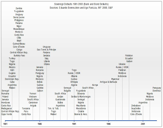 Default nel passato: 1980-2003