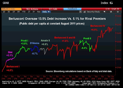 Berlusconi nel “Chart of the Day”