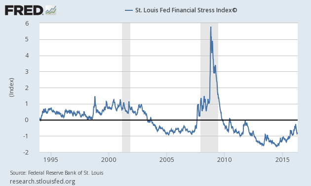Brutte Notizie dal Financial Stress Index