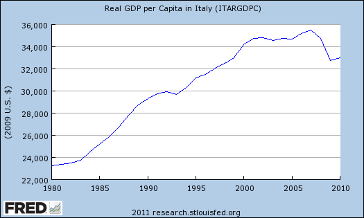 Italy’s Growth Disaster