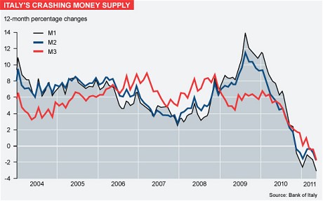 Early Warnings of Italian Banking Crisis