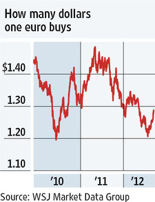 Il Risveglio dell’Euro?