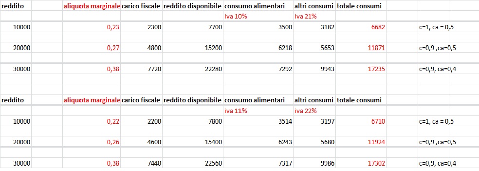 La  Legge  di Stabilità è Regressiva