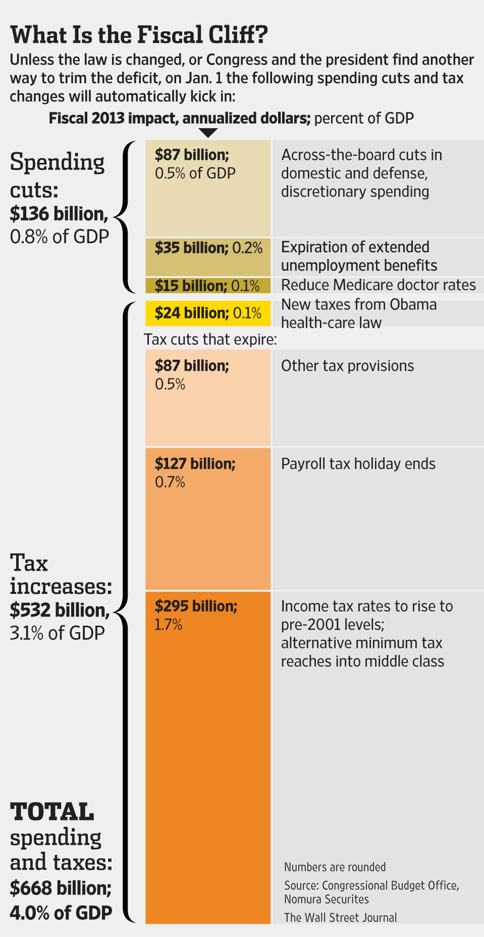 Quello Che Avreste Sempre Voluto Sapere sul Fiscal Cliff