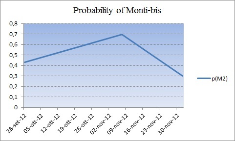 The Probability Of A  “Monti-Bis” Takes A Hit