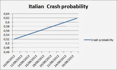 Italian Crash: An Update