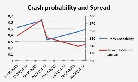 Italy’s Crashes and Spreads: Early Warnings