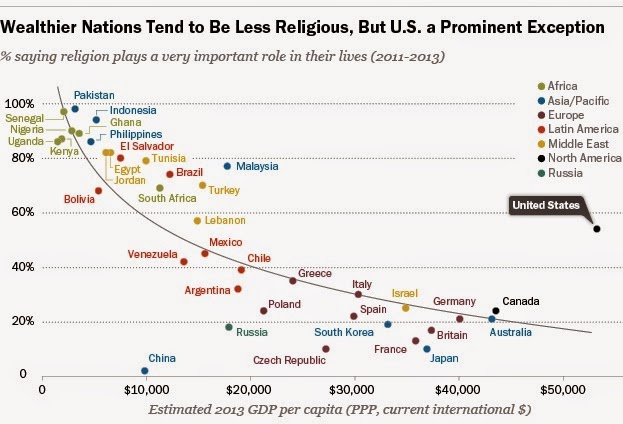 Percapita Income and Religion