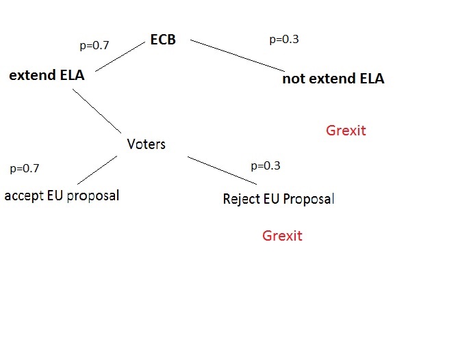 The GREXIT probability