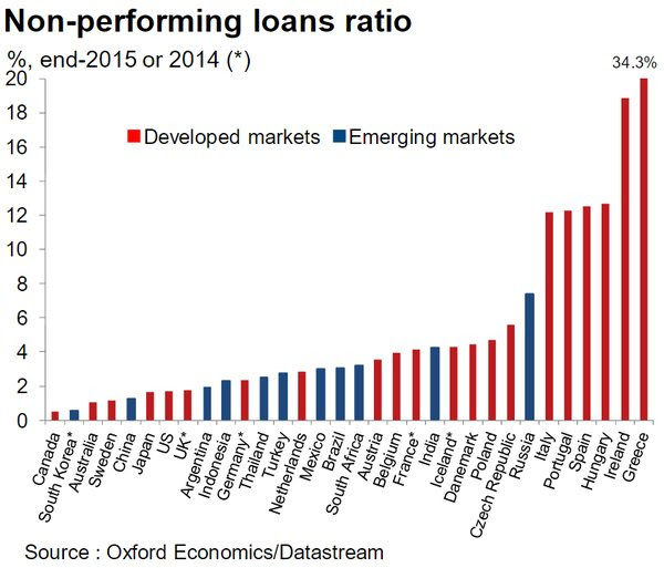 Non Performing Loans in Developed and Emerging Markets