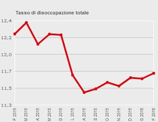 Italian unemployment rate: No April fool