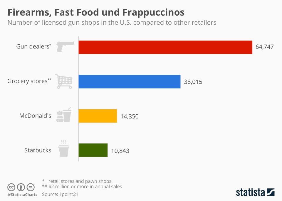 Guns, BigMacs and Frappucinos