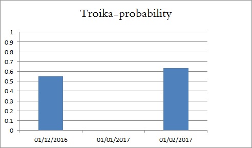 The “Troika Risk” and Democratic Party Break-up